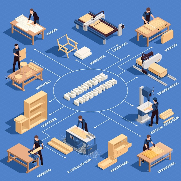 Diagramma di flusso colorato isometrico per la produzione di mobili con assemblaggio di progettazione