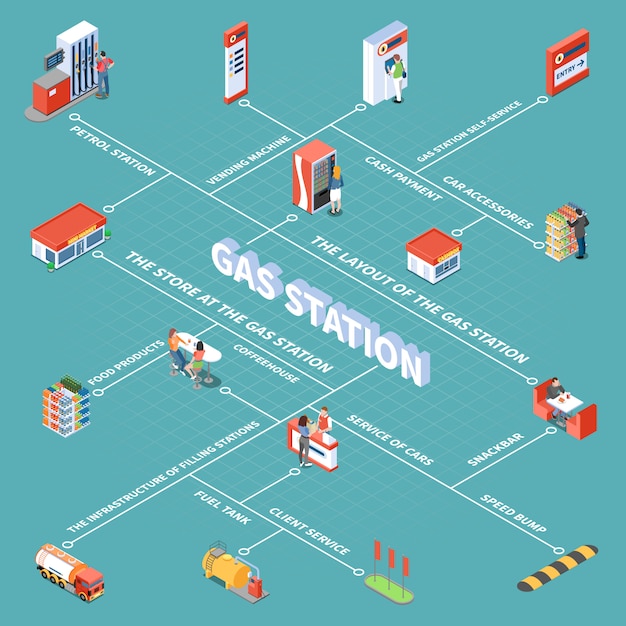 Free vector gas station objects and various services for clients isometric flowchart vector illustration