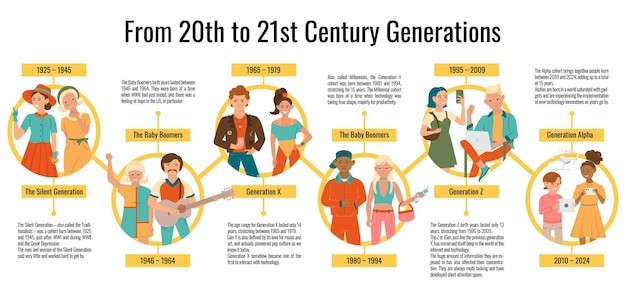 Generazioni di persone infografiche piatte con didascalie di testo di composizioni rotonde e personaggi di giovani di varie epoche illustrazione vettoriale