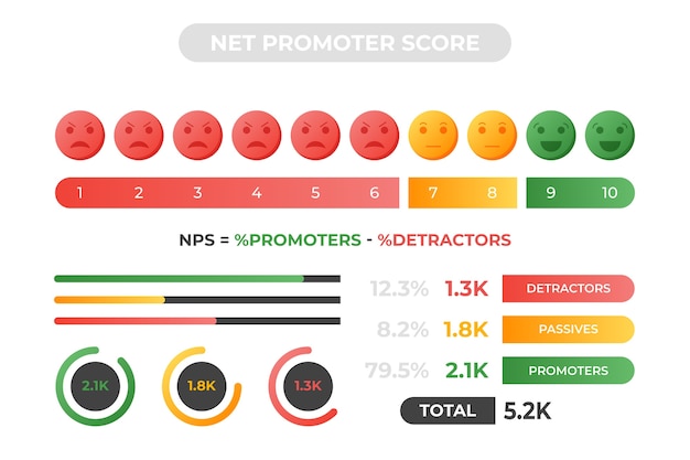 Бесплатное векторное изображение Шаблон инфографического дизайна градиента nps