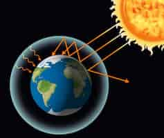 免费矢量与地球和太阳温室效应