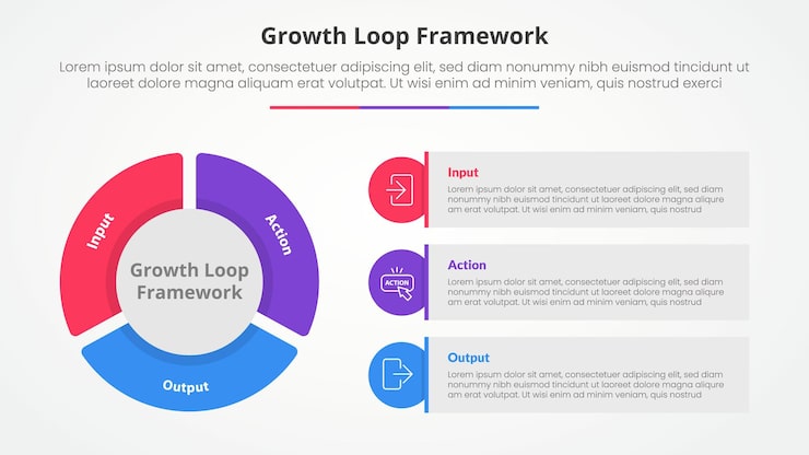 Free Vector growth loop framework infographic concept for slide presentation with big pie chart shape and round rectangle box with 3 point list with flat style