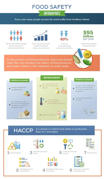 Infografica sulla sicurezza alimentare haccp con icone del grafico a barre statistiche pittogrammi di pericolo e testo modificabile in paragrafi illustrazione vettoriale