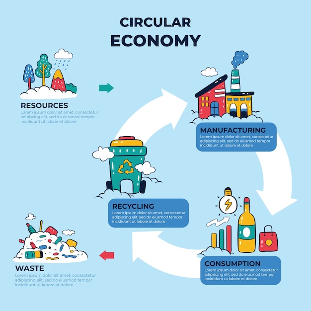 Free vector hand drawn circular economy infographics