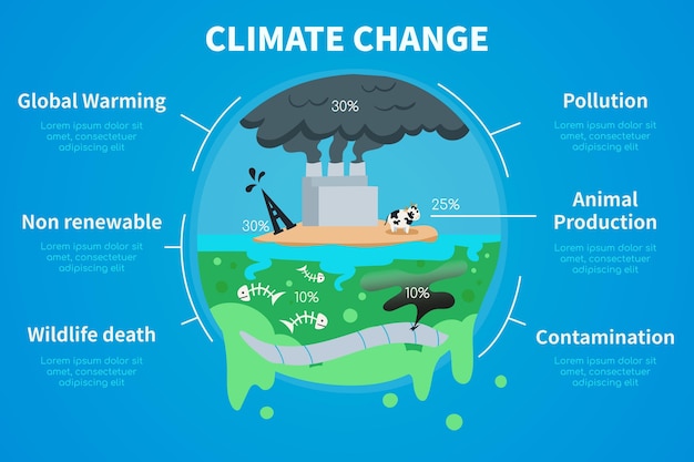 Vettore gratuito infografica sul cambiamento climatico disegnata a mano