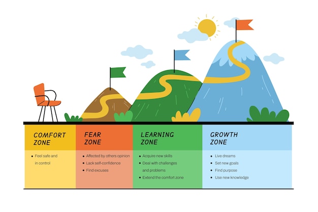 Free vector hand drawn comfort zone infographic