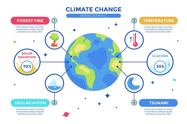 Vettore gratuito modello di infografica sul cambiamento climatico piatto disegnato a mano