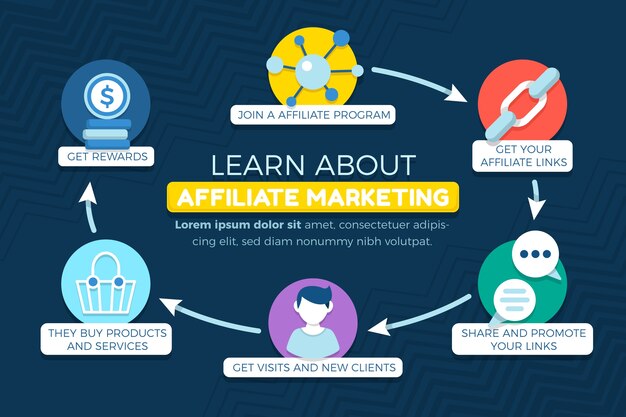 Vettore gratuito infografica di marketing di affiliazione di design piatto disegnato a mano