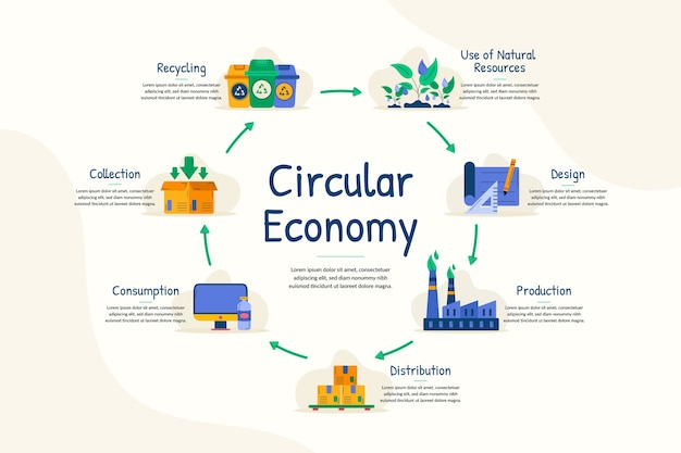 Vettore gratuito infografica di economia circolare design piatto disegnato a mano