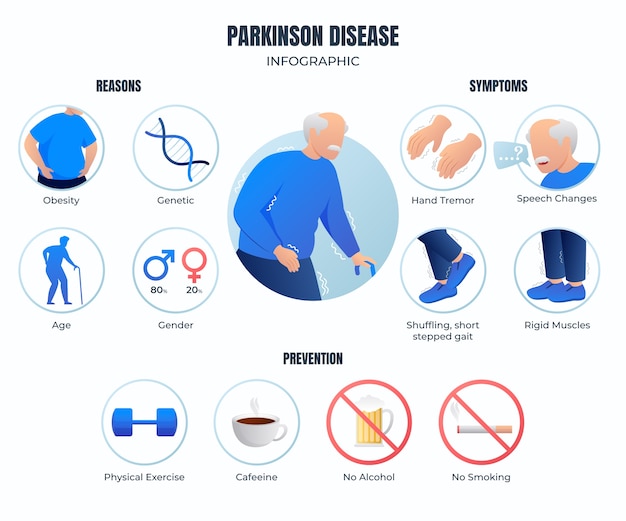 손으로 그린된 평면 디자인 파킨슨 infographic