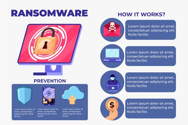 Hand drawn flat design ransomware infographic