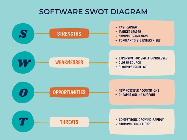 무료 벡터 손으로 그린 평면 디자인 간단한 소프트웨어 swot 다이어그램