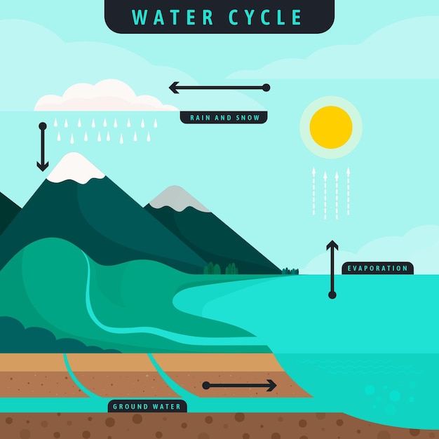 Disegnato a mano del ciclo dell'acqua dal design piatto