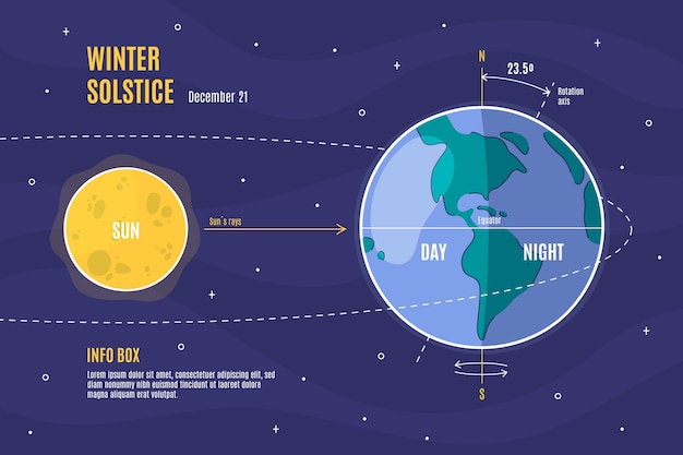 Vettore gratuito modello di infografica piatto solstizio d'inverno disegnato a mano