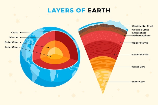 Vettore gratuito strati di illustrazione disegnata a mano della terra