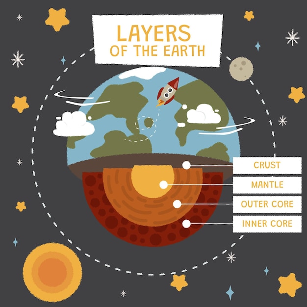 Strati della terra disegnati a mano