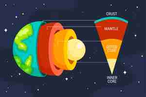 Vettore gratuito strati della terra disegnati a mano