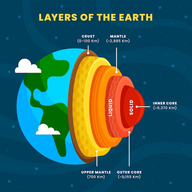 Free vector hand drawn layers of the earth