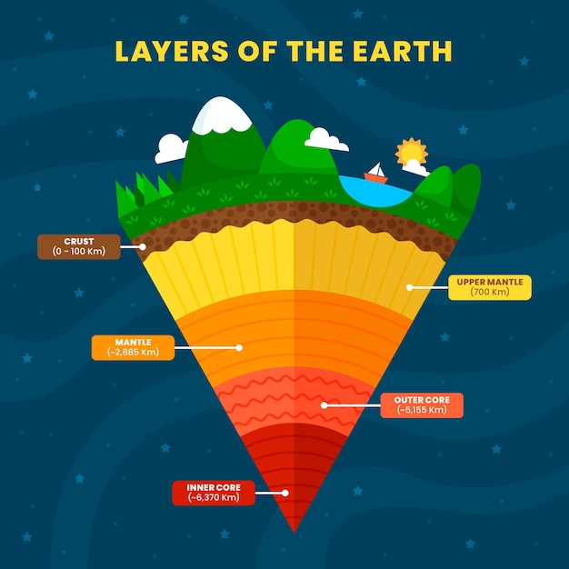 Hand drawn layers of the earth