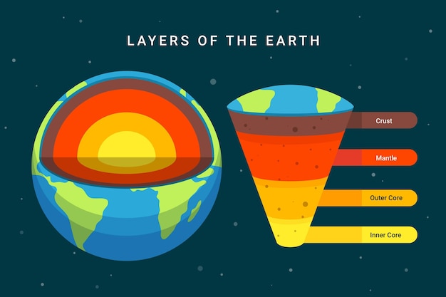 Free vector hand drawn layers of the earth