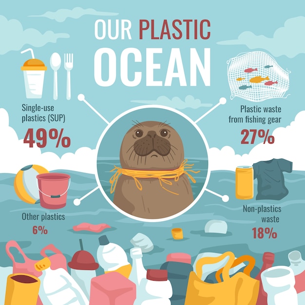 Бесплатное векторное изображение Инфографика пластикового загрязнения океана, нарисованная вручную