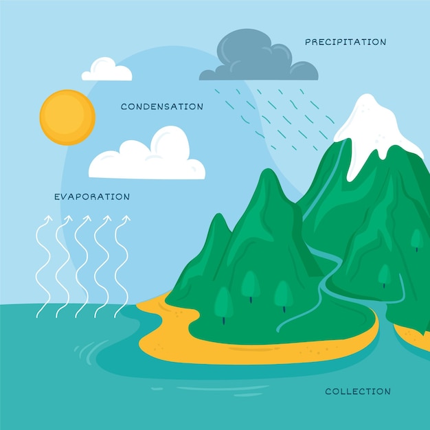 Free vector hand drawn water cycle