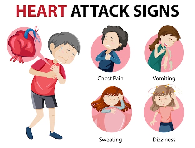 Vettore gratuito sintomi di attacco di cuore o segnali di pericolo infografica