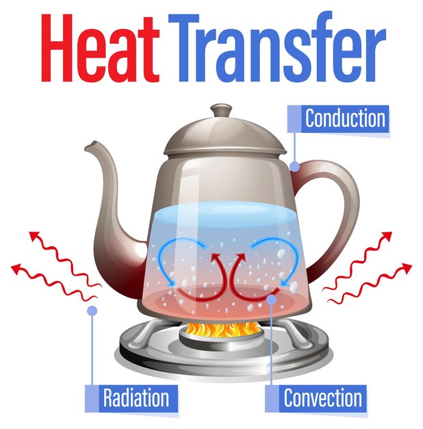 Heat transfer methods with water boiling