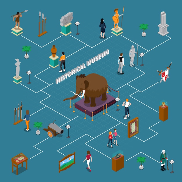 Free vector historical museum isometric flowchart