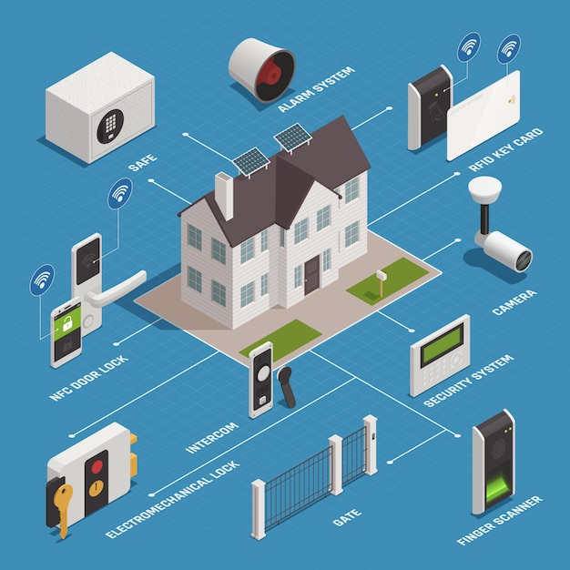 Free vector home security appliances flowchart