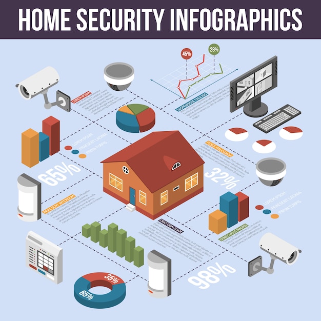 Poster di infografica isometrica di sicurezza domestica