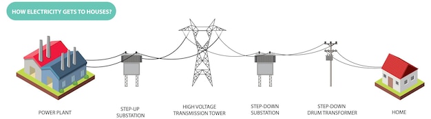 Бесплатное векторное изображение Как электричество попадает в дом