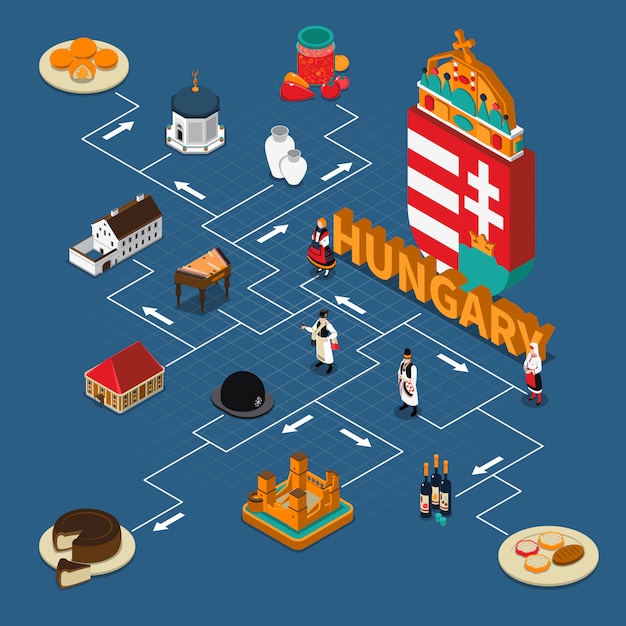 Free vector hungary isometric touristic flowchart composition