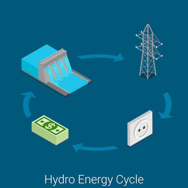 Плоский изометрический значок цикла гидроэнергетики промышленный процесс концепции сайта. Водяной турбогенератор электричество вышка сеть транспорт розетка потребительский тариф