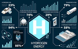 Free vector hydrogen energy infographics set with green fuel generation icons and data graphic templates isometric vector illustration