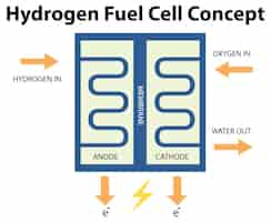 無料ベクター 水素燃料電池の技術コンセプト