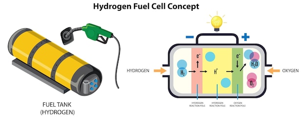 Free vector hydrogen fuel cell technology concept