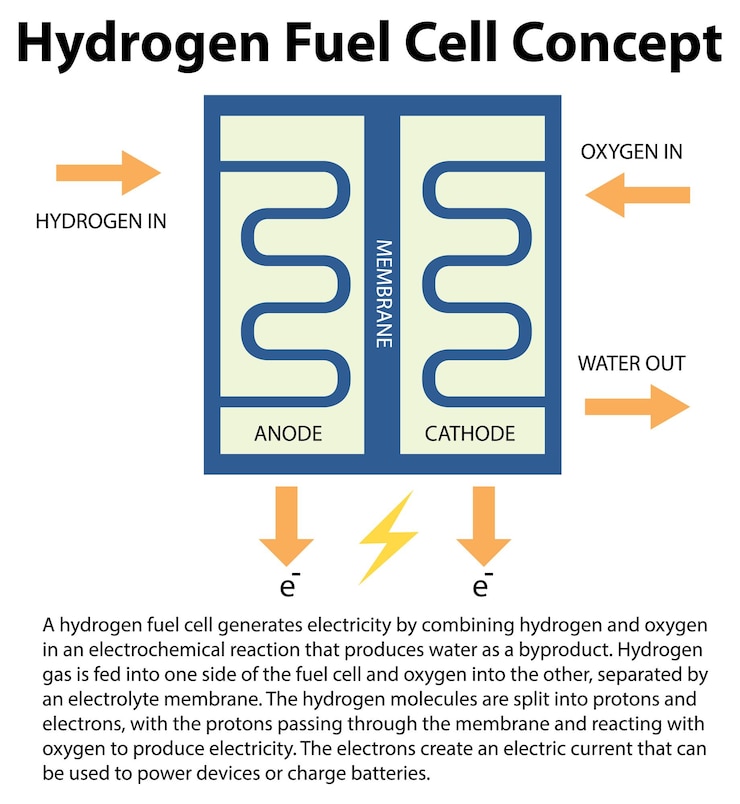 Free Vector hydrogen fuel cell technology concept