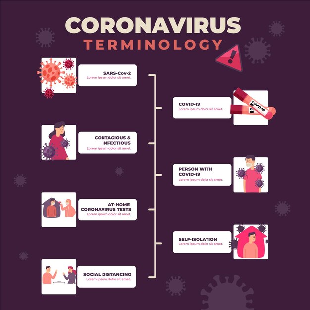 Иллюстрированная коронавирусная терминология инфографики