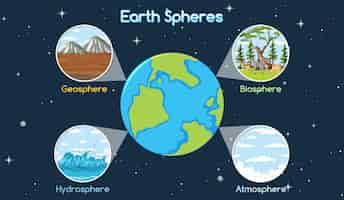 Free vector illustrated guide to earths spheres