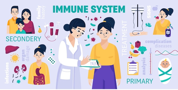 장기 손상 감염 가족 역사 합병증 질병 분석 설명 벡터 일러스트와 함께 면역 시스템 컬러 인포 그래픽