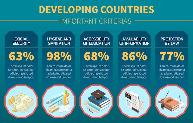 Important criterions of developing countries infographics background depicting social security accessible education protection by law isometric vector illustration