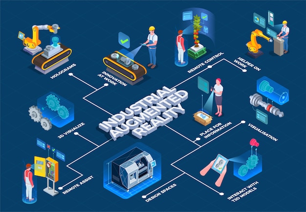 Vettore gratuito diagramma di flusso isometrico di realtà aumentata industriale