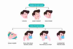 Vettore gratuito infografica su come usare le maschere chirurgo