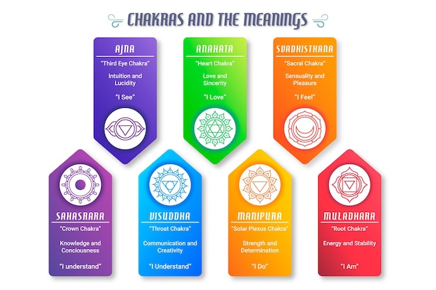 Vettore gratuito infografica del concetto di chakra del corpo