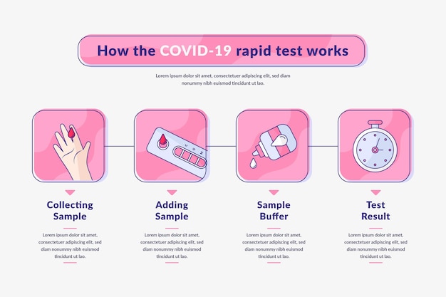 Covid-19 빠른 테스트 작동 방식에 대한 인포 그래픽