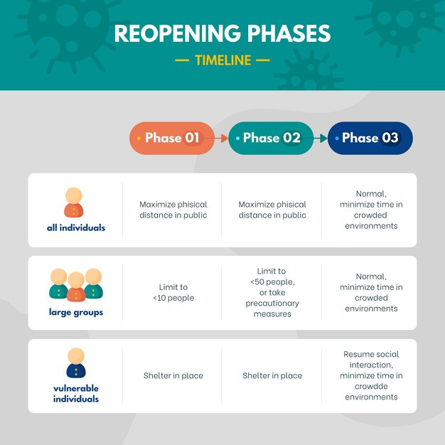 Infographic with reopening phases