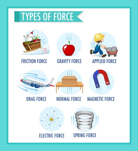 Information poster of type of force