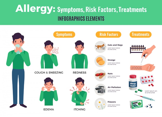 Informative poster about allergy with symptoms and treatment, flat isolated vector illustration