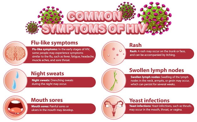 Informative poster of common symptoms of hiv